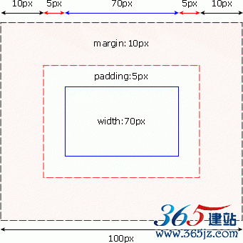 CSS 框模型實例