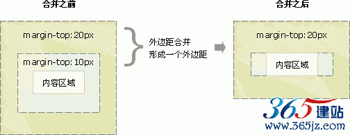 CSS 外邊距合并實例 2