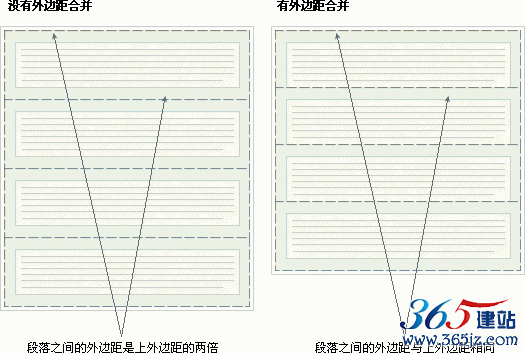 CSS 外邊距合并的實際意義