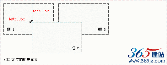 CSS 絕對定位實例