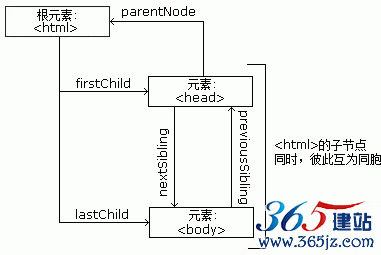 DOM 節(jié)點關系