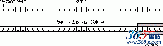 數(shù)字 2 進行左移運算