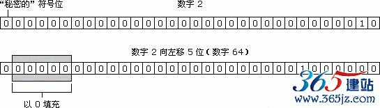 數(shù)字 64 進行有符號右移運算