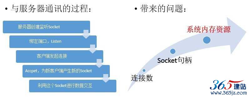 客戶端請(qǐng)求與服務(wù)端通訊的過程