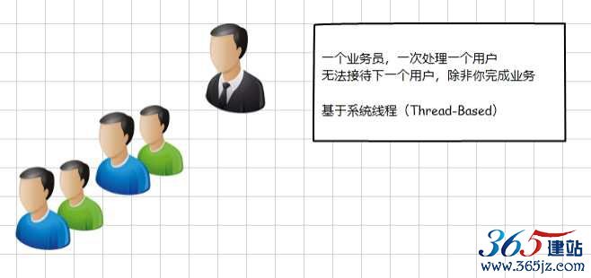 系統(tǒng)線程模型
