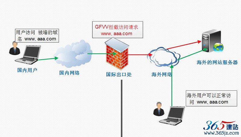 域名被墻怎么解決？親歷被墻事件經(jīng)過及解決方案