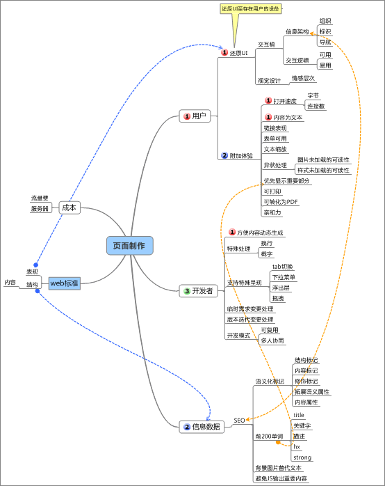 網(wǎng)頁制作技巧：頁面制作角色的思考