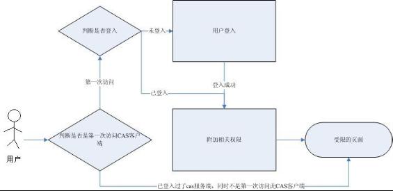 cas權限流程圖