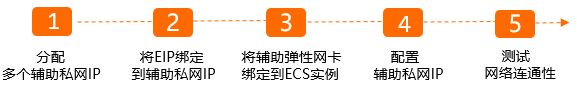 配置步驟