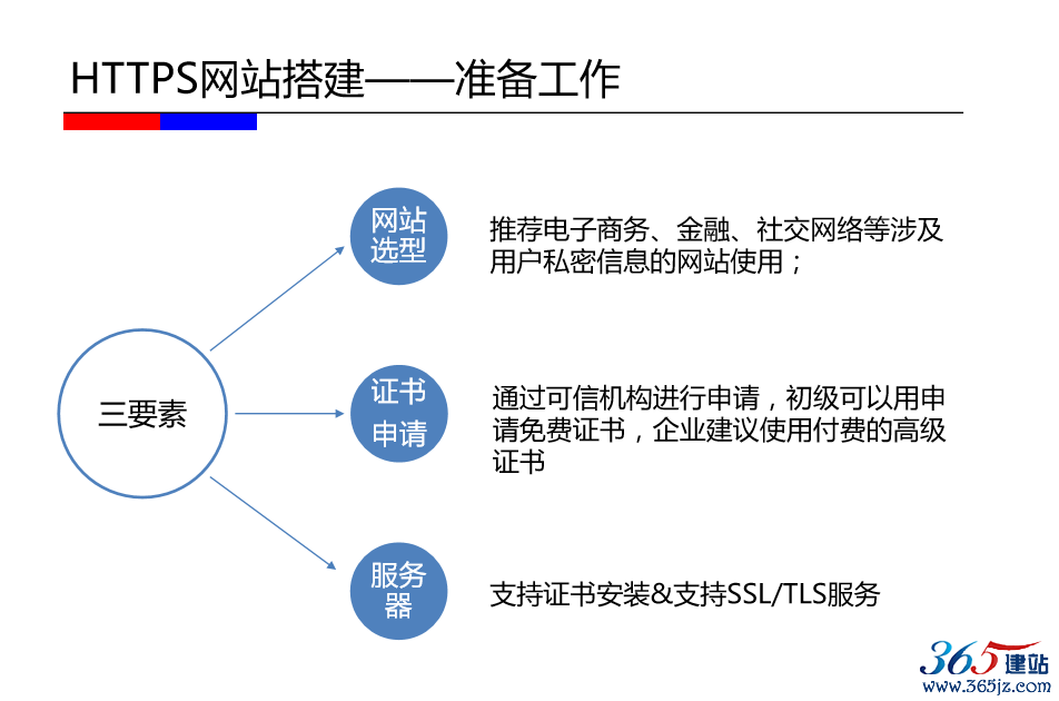 搭建HTTPS網(wǎng)站的準備工作